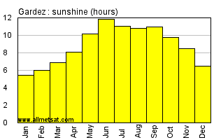 Gardez Afghanistan Weather